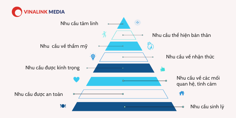 Tháp nhu cầu Maslow mở rộng
